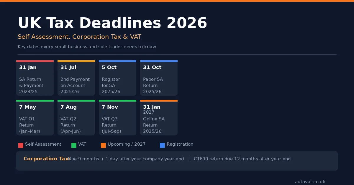 UK Tax Deadlines 2026: Self Assessment, Corporation Tax and VAT