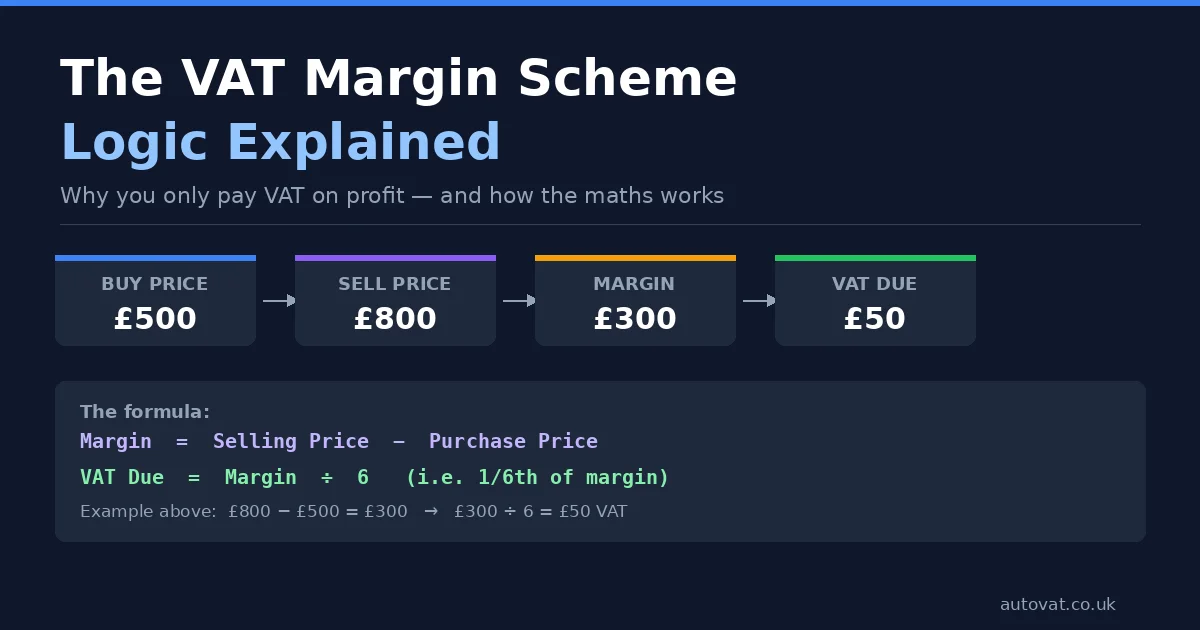 VAT Margin Scheme Logic Explained